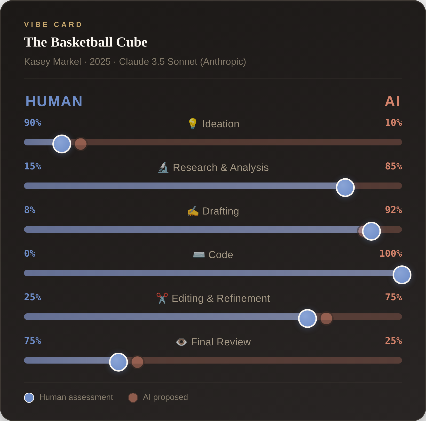 Vibe Card for this essay