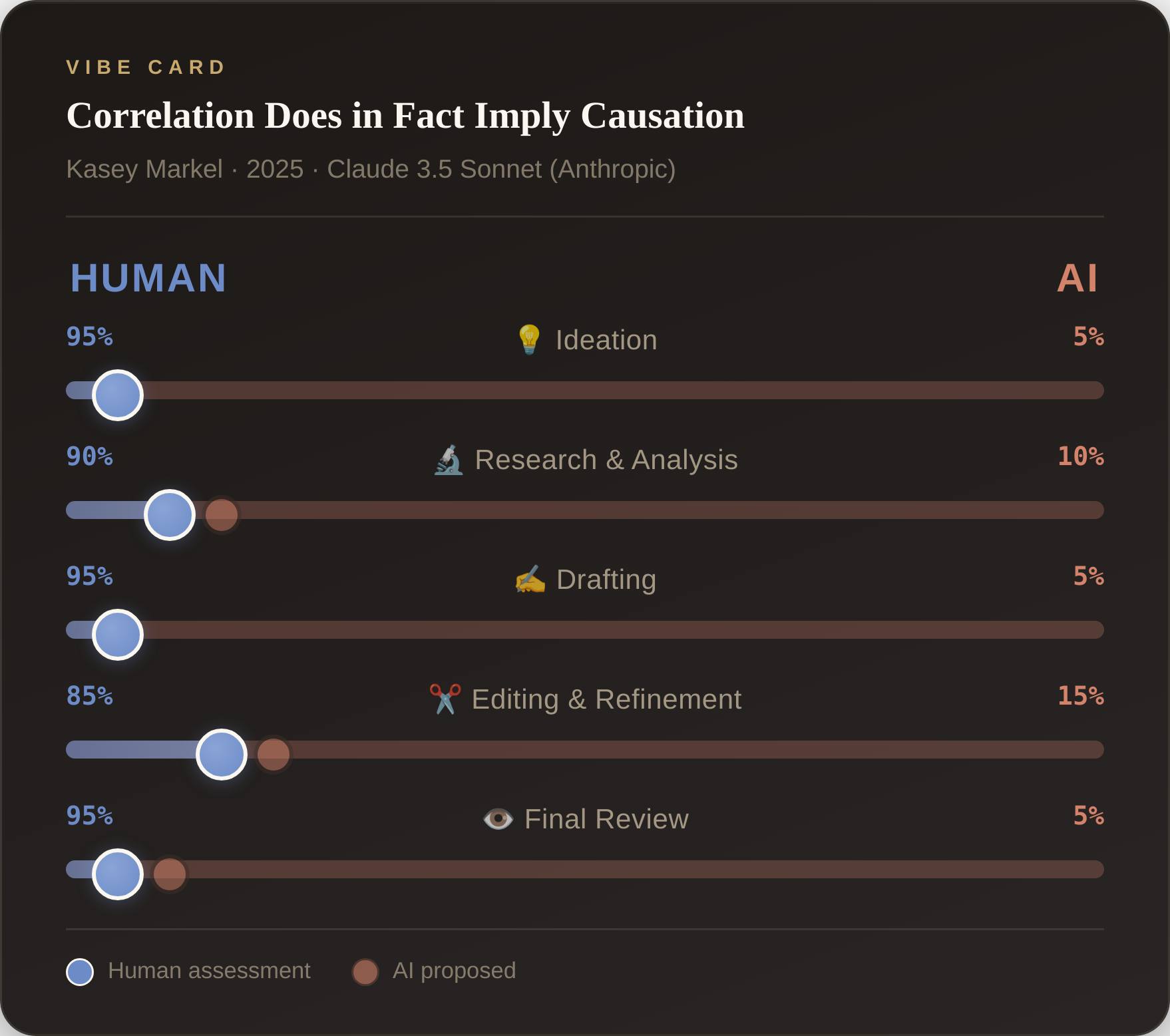Vibe Card for this essay