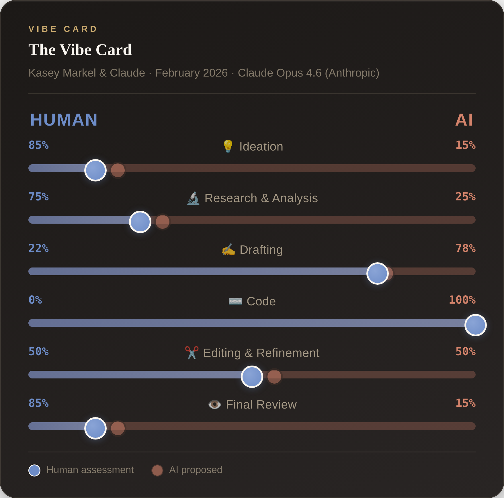 Vibe Card for this essay